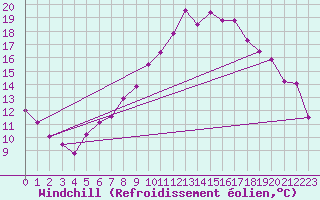 Courbe du refroidissement olien pour Chaumont (Sw)