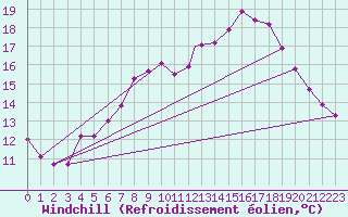 Courbe du refroidissement olien pour Wattisham
