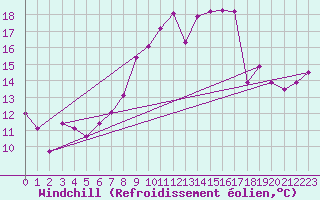 Courbe du refroidissement olien pour Gravesend-Broadness