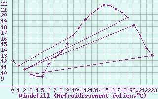 Courbe du refroidissement olien pour Mullingar