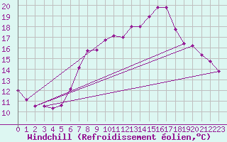 Courbe du refroidissement olien pour Stoetten