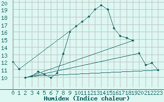 Courbe de l'humidex pour Chemnitz