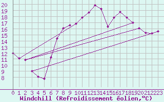Courbe du refroidissement olien pour Bad Salzuflen