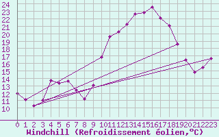 Courbe du refroidissement olien pour Cherbourg (50)