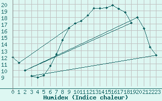 Courbe de l'humidex pour Rouen (76)