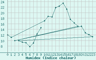 Courbe de l'humidex pour Constance (All)