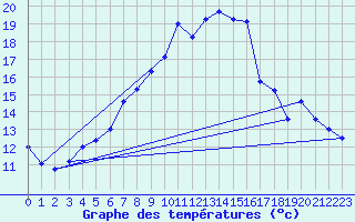 Courbe de tempratures pour Sjenica