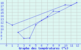 Courbe de tempratures pour Kyritz