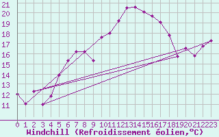 Courbe du refroidissement olien pour Chasseral (Sw)
