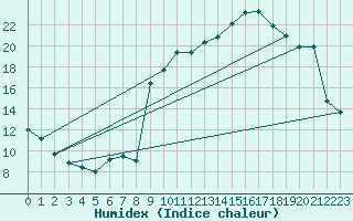 Courbe de l'humidex pour Bellefontaine (88)