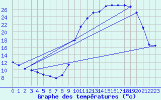 Courbe de tempratures pour Cernay (86)