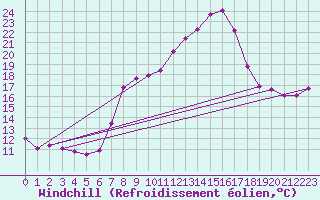 Courbe du refroidissement olien pour Bregenz