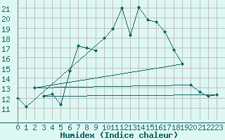 Courbe de l'humidex pour Zrich / Affoltern