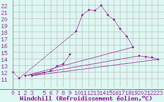 Courbe du refroidissement olien pour Mariapfarr
