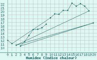 Courbe de l'humidex pour Saarbruecken-Burbach