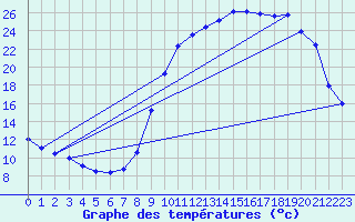 Courbe de tempratures pour Genouillac (23)