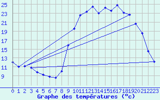 Courbe de tempratures pour Bourdeaux (26)