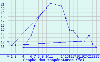 Courbe de tempratures pour Dohne