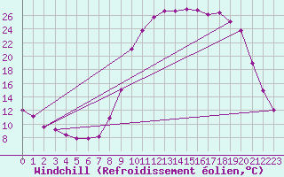 Courbe du refroidissement olien pour Lans-en-Vercors (38)