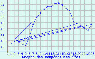 Courbe de tempratures pour Les Eplatures - La Chaux-de-Fonds (Sw)