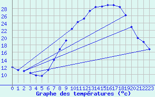 Courbe de tempratures pour Vitigudino