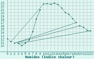 Courbe de l'humidex pour Rimnicu Vilcea