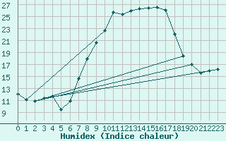 Courbe de l'humidex pour Toenisvorst