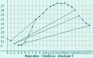 Courbe de l'humidex pour Kuemmersruck