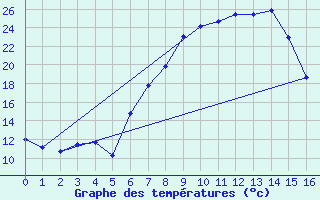 Courbe de tempratures pour Ermelo