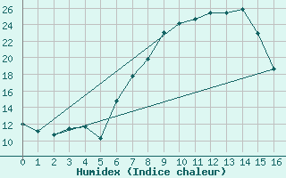 Courbe de l'humidex pour Ermelo