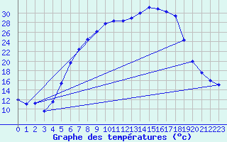 Courbe de tempratures pour Manschnow