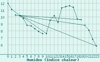 Courbe de l'humidex pour Ploumanac'h (22)