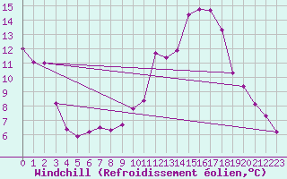 Courbe du refroidissement olien pour Le Perthus (66)