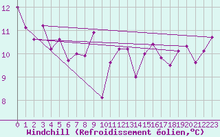 Courbe du refroidissement olien pour la bouée 63055