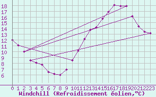 Courbe du refroidissement olien pour Langres (52) 