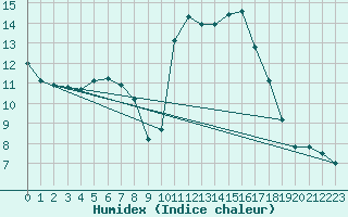 Courbe de l'humidex pour Gourdon (46)