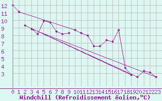 Courbe du refroidissement olien pour Wien / Hohe Warte