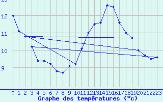 Courbe de tempratures pour Linton-On-Ouse