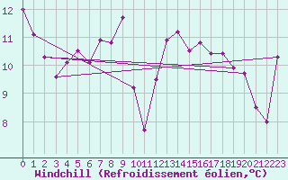 Courbe du refroidissement olien pour Redesdale