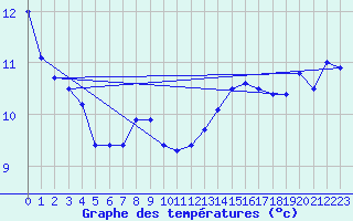 Courbe de tempratures pour Nova Gorica