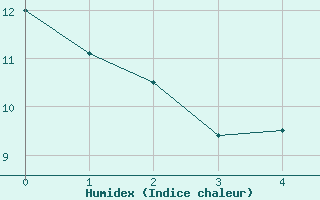 Courbe de l'humidex pour Langdon Bay