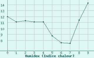 Courbe de l'humidex pour Thenon (24)