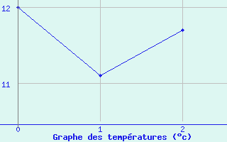 Courbe de tempratures pour Vacheresse (74)