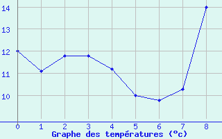 Courbe de tempratures pour Saint Epain (37)