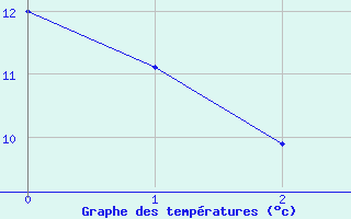 Courbe de tempratures pour Kitzingen