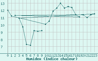 Courbe de l'humidex pour Saint-Nazaire (44)