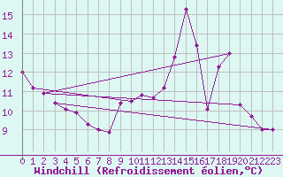Courbe du refroidissement olien pour Bussy (60)