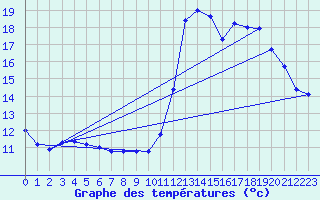 Courbe de tempratures pour Lhospitalet (46)