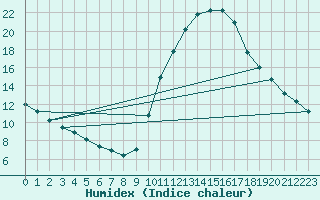 Courbe de l'humidex pour L'Huisserie (53)