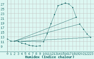 Courbe de l'humidex pour Herserange (54)